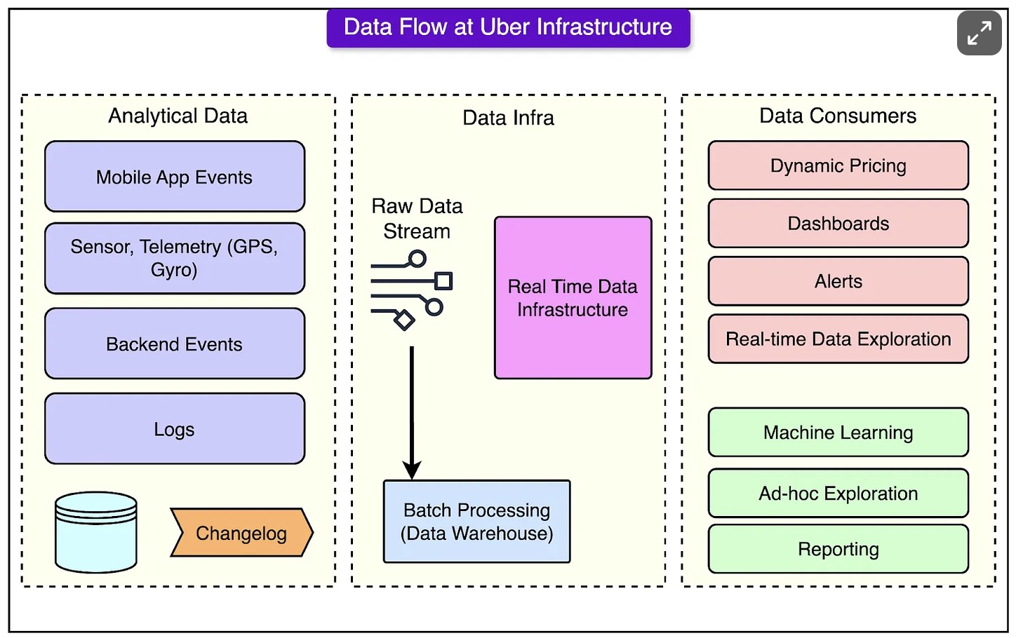 Data Flow at Uber Infrastructure